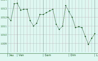 Graphe de la pression atmosphérique prévue pour Grosseto