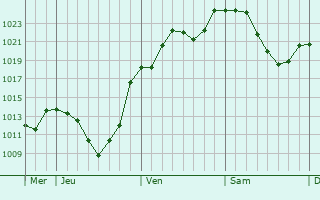 Graphe de la pression atmosphérique prévue pour Furtwangen im Schwarzwald