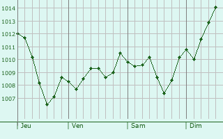 Graphe de la pression atmosphrique prvue pour Molires-sur-Cze