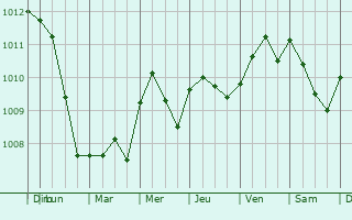 Graphe de la pression atmosphrique prvue pour Villetaneuse