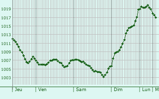 Graphe de la pression atmosphrique prvue pour Andelot-en-Montagne