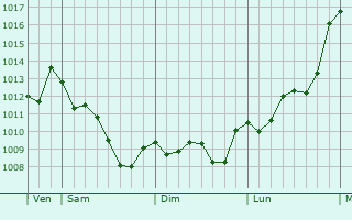 Graphe de la pression atmosphérique prévue pour Albatera
