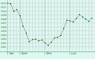 Graphe de la pression atmosphrique prvue pour Chernigovka