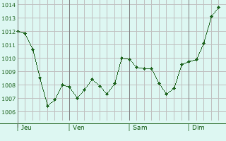 Graphe de la pression atmosphrique prvue pour Castillon-du-Gard