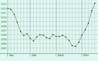 Graphe de la pression atmosphrique prvue pour Javernant