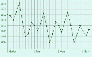 Graphe de la pression atmosphérique prévue pour Samut Sakhon