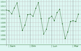 Graphe de la pression atmosphérique prévue pour Ilorin