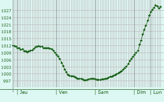 Graphe de la pression atmosphérique prévue pour Le Châtelet-sur-Sormonne