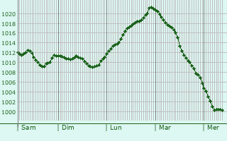 Graphe de la pression atmosphrique prvue pour Huedin
