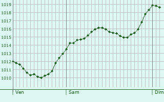 Graphe de la pression atmosphrique prvue pour Rovereto