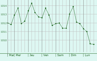 Graphe de la pression atmosphrique prvue pour Punta Gorda Isles