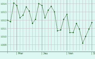 Graphe de la pression atmosphrique prvue pour Puerto Vallarta