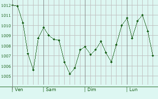 Graphe de la pression atmosphérique prévue pour Herval