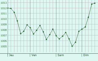 Graphe de la pression atmosphrique prvue pour Saint-Chinian