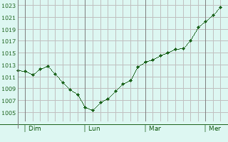 Graphe de la pression atmosphrique prvue pour Godoncourt