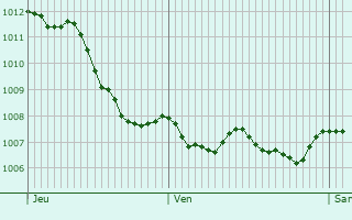 Graphe de la pression atmosphrique prvue pour Habsheim
