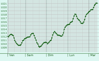 Graphe de la pression atmosphrique prvue pour Bingl