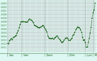 Graphe de la pression atmosphrique prvue pour Lauzerville