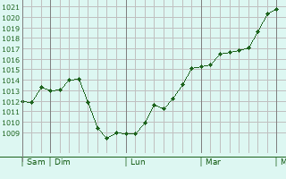 Graphe de la pression atmosphrique prvue pour Villers-la-Faye