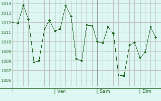 Graphe de la pression atmosphérique prévue pour Shirdi