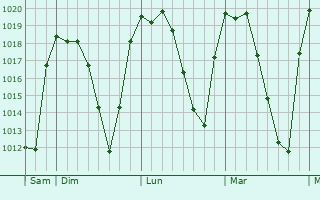 Graphe de la pression atmosphérique prévue pour La Bañeza