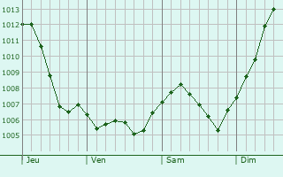 Graphe de la pression atmosphrique prvue pour Darney
