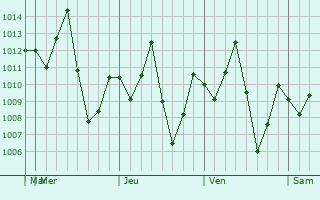 Graphe de la pression atmosphérique prévue pour Bang Len