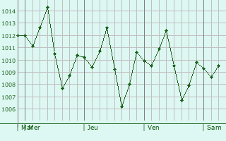 Graphe de la pression atmosphérique prévue pour Bang Nam Priao