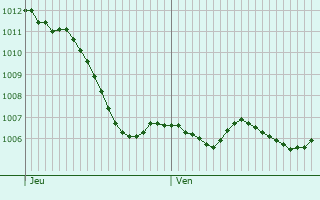 Graphe de la pression atmosphrique prvue pour Sankt Gallen