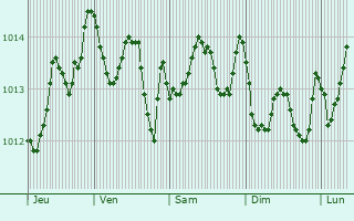 Graphe de la pression atmosphrique prvue pour Floriana