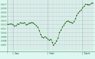 Graphe de la pression atmosphérique prévue pour Château-Chinon (Ville)