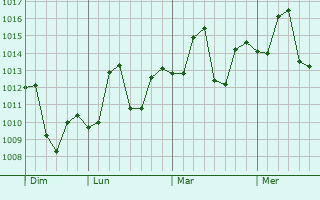 Graphe de la pression atmosphérique prévue pour Ranipur