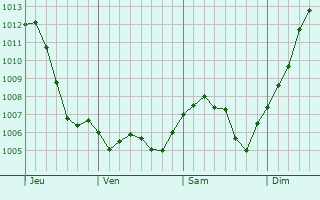 Graphe de la pression atmosphrique prvue pour Vernois-sur-Mance