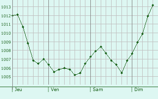 Graphe de la pression atmosphrique prvue pour Grandrupt-de-Bains