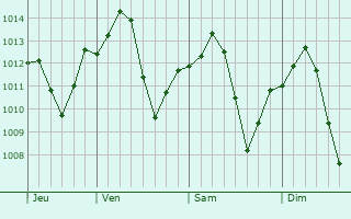 Graphe de la pression atmosphrique prvue pour Avenal