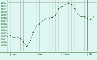 Graphe de la pression atmosphérique prévue pour Lüdinghausen