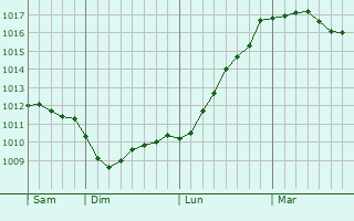 Graphe de la pression atmosphérique prévue pour Esbjerg
