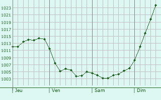 Graphe de la pression atmosphérique prévue pour Vannecourt