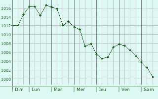 Graphe de la pression atmosphrique prvue pour Kafr Laha