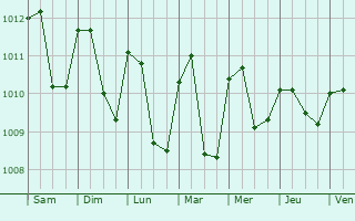 Graphe de la pression atmosphrique prvue pour Orotina