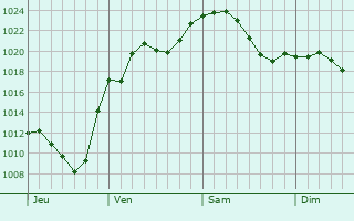 Graphe de la pression atmosphérique prévue pour Fürth