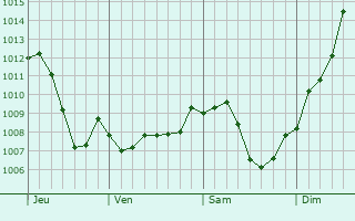 Graphe de la pression atmosphrique prvue pour Saulcy-sur-Meurthe