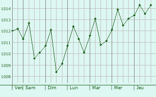 Graphe de la pression atmosphrique prvue pour El Doncello