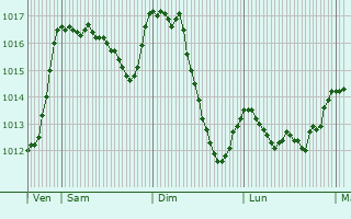 Graphe de la pression atmosphrique prvue pour La Saulce