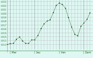 Graphe de la pression atmosphrique prvue pour Belverne