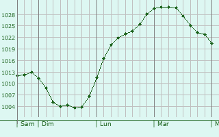 Graphe de la pression atmosphérique prévue pour Xocourt