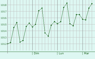 Graphe de la pression atmosphérique prévue pour Daur