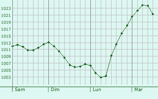 Graphe de la pression atmosphérique prévue pour Putzbrunn Graphe de la pression atmosphérique prévue pour Putzbrunn