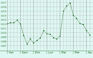 Graphe de la pression atmosphrique prvue pour Birsk