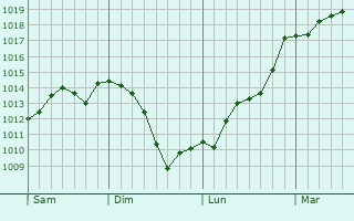 Graphe de la pression atmosphrique prvue pour Bergerac